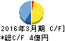 神田通信機 キャッシュフロー計算書 2016年3月期 神田通信機 キャッシュフロー計算書 2016年3月期
