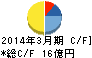 靜甲 キャッシュフロー計算書 2014年3月期 靜甲 キャッシュフロー計算書 2014年3月期