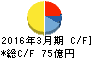 堺化学工業 キャッシュフロー計算書 2016年3月期 堺化学工業 キャッシュフロー計算書 2016年3月期
