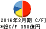 日清製粉グループ本社 キャッシュフロー計算書 2016年3月期 日清製粉グループ本社 キャッシュフロー計算書 2016年3月期