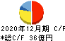 日本マイクロニクス キャッシュフロー計算書 2020年12月期