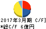 中央ビルト工業 キャッシュフロー計算書 2017年3月期 中央ビルト工業 キャッシュフロー計算書 2017年3月期