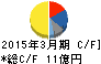カワタ キャッシュフロー計算書 2015年3月期 カワタ キャッシュフロー計算書 2015年3月期