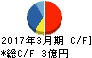 カイノス キャッシュフロー計算書 2017年3月期 カイノス キャッシュフロー計算書 2017年3月期