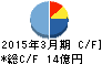 菊水化学工業 キャッシュフロー計算書 2015年3月期 菊水化学工業 キャッシュフロー計算書 2015年3月期