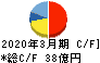 キムラユニティー キャッシュフロー計算書 2020年3月期
