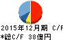 日本カーボン キャッシュフロー計算書 2015年12月期 日本カーボン キャッシュフロー計算書 2015年12月期