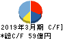 酉島製作所 キャッシュフロー計算書 2019年3月期