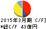 ケンコーマヨネーズ キャッシュフロー計算書 2015年3月期 ケンコーマヨネーズ キャッシュフロー計算書 2015年3月期