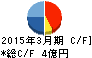 クリップコーポレーション キャッシュフロー計算書 2015年3月期 クリップコーポレーション キャッシュフロー計算書 2015年3月期