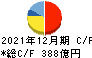 日本マクドナルドホールディングス キャッシュフロー計算書 2021年12月期