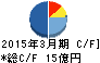 安楽亭 キャッシュフロー計算書 2015年3月期 安楽亭 キャッシュフロー計算書 2015年3月期