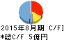 JESCOホールディングス キャッシュフロー計算書 2015年8月期 JESCOホールディングス キャッシュフロー計算書 2015年8月期