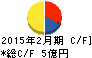 カルラ キャッシュフロー計算書 2015年2月期 カルラ キャッシュフロー計算書 2015年2月期