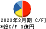 アイフィスジャパン キャッシュフロー計算書 2023年3月期