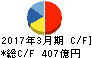 西松建設 キャッシュフロー計算書 2017年3月期 西松建設 キャッシュフロー計算書 2017年3月期