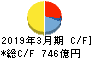 九州旅客鉄道 キャッシュフロー計算書 2019年3月期