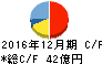 大和冷機工業 キャッシュフロー計算書 2016年12月期 大和冷機工業 キャッシュフロー計算書 2016年12月期