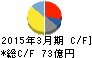 カプコン キャッシュフロー計算書 2015年3月期 カプコン キャッシュフロー計算書 2015年3月期