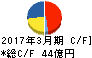三谷産業 キャッシュフロー計算書 2017年3月期 三谷産業 キャッシュフロー計算書 2017年3月期