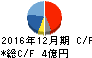 シーシーエス キャッシュフロー計算書 2016年12月期 シーシーエス キャッシュフロー計算書 2016年12月期