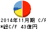 キャンドゥ キャッシュフロー計算書 2014年11月期 キャンドゥ キャッシュフロー計算書 2014年11月期