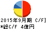 システム情報 キャッシュフロー計算書 2015年9月期 システム情報 キャッシュフロー計算書 2015年9月期