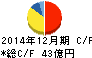 北海道コカ・コーラボトリング キャッシュフロー計算書 2014年12月期 北海道コカ・コーラボトリング キャッシュフロー計算書 2014年12月期