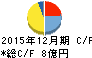 ザインエレクトロニクス キャッシュフロー計算書 2015年12月期 ザインエレクトロニクス キャッシュフロー計算書 2015年12月期