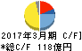 フォスター電機 キャッシュフロー計算書 2017年3月期 フォスター電機 キャッシュフロー計算書 2017年3月期