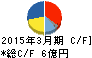 東京コスモス電機 キャッシュフロー計算書 2015年3月期 東京コスモス電機 キャッシュフロー計算書 2015年3月期