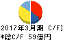 りらいあコミュニケーションズ キャッシュフロー計算書 2017年3月期 りらいあコミュニケーションズ キャッシュフロー計算書 2017年3月期