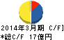 大和自動車交通 キャッシュフロー計算書 2014年3月期 大和自動車交通 キャッシュフロー計算書 2014年3月期