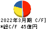 ロジネットジャパン キャッシュフロー計算書 2022年3月期