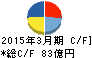 イエローハット キャッシュフロー計算書 2015年3月期 イエローハット キャッシュフロー計算書 2015年3月期