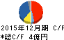 日本抵抗器製作所 キャッシュフロー計算書 2015年12月期 日本抵抗器製作所 キャッシュフロー計算書 2015年12月期