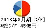 藤倉化成 キャッシュフロー計算書 2016年3月期 藤倉化成 キャッシュフロー計算書 2016年3月期