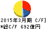 九州旅客鉄道 キャッシュフロー計算書 2015年3月期 九州旅客鉄道 キャッシュフロー計算書 2015年3月期