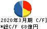 中国塗料 キャッシュフロー計算書 2020年3月期