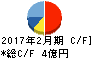 きょくとう キャッシュフロー計算書 2017年2月期 きょくとう キャッシュフロー計算書 2017年2月期