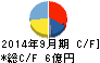 IMV キャッシュフロー計算書 2014年9月期 IMV キャッシュフロー計算書 2014年9月期