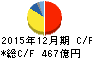 日本電気硝子 キャッシュフロー計算書 2015年12月期 日本電気硝子 キャッシュフロー計算書 2015年12月期
