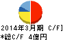 城南進学研究社 キャッシュフロー計算書 2014年3月期 城南進学研究社 キャッシュフロー計算書 2014年3月期