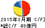 高周波熱錬 キャッシュフロー計算書 2015年3月期 高周波熱錬 キャッシュフロー計算書 2015年3月期