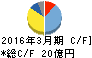 北川工業 キャッシュフロー計算書 2016年3月期 北川工業 キャッシュフロー計算書 2016年3月期
