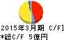 ジェイエスエス キャッシュフロー計算書 2015年3月期 ジェイエスエス キャッシュフロー計算書 2015年3月期