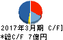 日本高純度化学 キャッシュフロー計算書 2017年3月期 日本高純度化学 キャッシュフロー計算書 2017年3月期