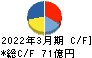 アカツキ キャッシュフロー計算書 2022年3月期