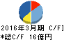 フジプレアム キャッシュフロー計算書 2016年3月期 フジプレアム キャッシュフロー計算書 2016年3月期