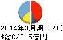 不二ラテックス キャッシュフロー計算書 2014年3月期 不二ラテックス キャッシュフロー計算書 2014年3月期